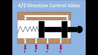 42 DIRECTION CONTROL VALVE [upl. by Mcintosh]