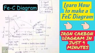 How to make iron carbon equilibrium diagram easily in just few minutes  Fec equilibrium diagram [upl. by Haskins]