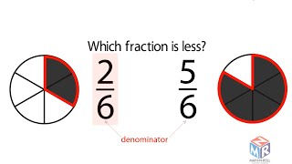 Compare Fractions with the Same Denominator Grade 3 [upl. by Assilana]