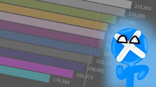 NotScotish’s Algicosathlon S2 Scores Over Time [upl. by Orelia]