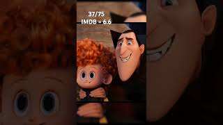 Hotel Transylvania 2 hindi dubbed movie review hoteltransylvania2 disney 75hardchalleng [upl. by Sundberg619]