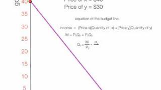 How to Calculate the Budget Line [upl. by Ladew]