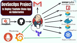 CICD Pipeline  DevOps Tutorial with Project  CI CD Pipeline using AWS  DevOps CI CD Project  K8S [upl. by Alberta]