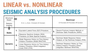 7  Linear vs Nonlinear Modeling of Structures and Seismic Analysis Procedures  An Overview [upl. by Jeffers626]