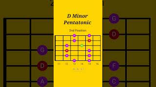 D Minor Pentatonic Scale  2nd Position  Guitar Lesson minorpentatonic guitarlesson pentatonic [upl. by Imak173]