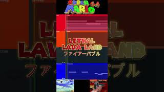 LETHAL LAVA LAND FL Studio Deconstruction flstudio music nintendo deconstruction mariomusic [upl. by Auhsohey]