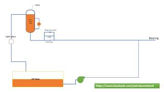 How to control the lube oil temperature Lube oil system  Lube Oil Process Animation 2022 [upl. by Atteuqcaj]