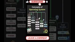 Concept of Operating Systems operatingsystem computertechnology education24ghanta music viral [upl. by Gregoor]