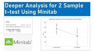 Deeper Analysis for 2 Sample ttest Using Minitab [upl. by Hras858]