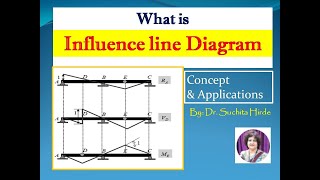 What is Influence Line Diagram ILD Concept and Application of Muller Breslaus Principle [upl. by Fishman]