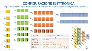 LA CONFIGURAZIONE ELETTRONICA [upl. by Dralliw993]