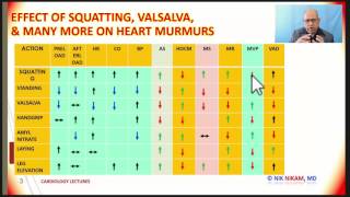 EFFECTS OF SQUATTING VALSALVA AND OTHERS ON HEART MURMURS [upl. by Engle]