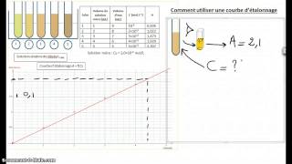 Comment utiliser une courbe détalonnage [upl. by Mahseh]