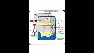 Millikans Oil Drop Experiment Part1 chemistrywithsoumya oildropexperiment chargeofelectron [upl. by Adnilreh]