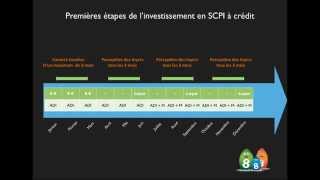 chronologie investissement scpi [upl. by Neeloj]