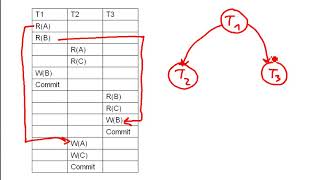 DB How to draw a precedence graph rules  3 examples [upl. by Bannister386]