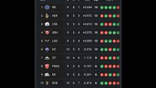 IPL Points Table 2024  After CSK Vs SRH Match 46  Points Table ipl 2024 New Ipl Ank Talika 2024 [upl. by Bunnie]