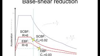 Design of Eccentrically Braced Frames [upl. by Poler]