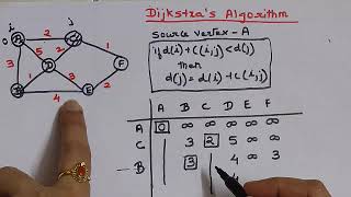 Dijkstras Algorithm with example of undirected graph [upl. by Calvinna]