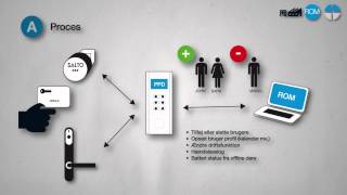 Adgangskontrol System  SALTO XS4 [upl. by Hadias136]