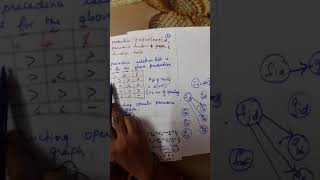 Operator precedence function graph and table [upl. by Og]