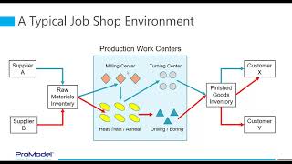 Process Simulator Refresher Course  Job Shop Modeling in Process Simulator [upl. by Iinden497]