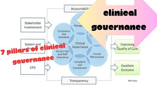 Clinical Governance amp 7 Pillars of clinical governance obgyneLearning [upl. by Glendon936]