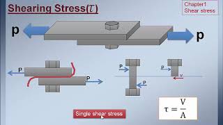 shear stress مقاومة المواد كتاب سنكر الفصل الاول [upl. by Airdnalahs]