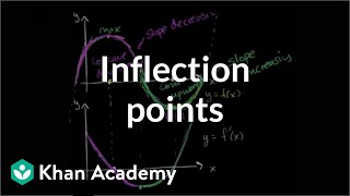 Inflection points introduction  AP Calculus AB  Khan Academy [upl. by Nomolas]