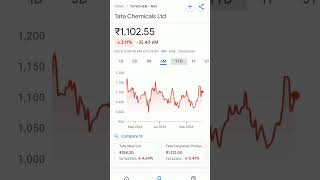 tata chemicals share price trending tatachemicalshare tatachemicals tatachemical sharestockguru [upl. by Artnoed]