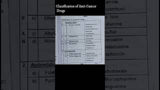 Classification of Anticancer Drugs shorts shortsvideo drugclassification [upl. by Claire]