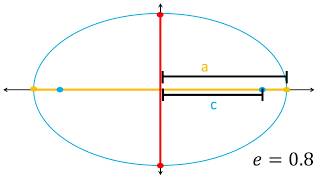 Excentricidad de una elipse [upl. by Ityak]