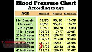 Normal Blood Pressure Chart Normal BP Kitna hona chahiye Normal blood pressure by age [upl. by Oaks]