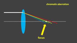 chromatic aberration and microscopy  explanation [upl. by Couture]