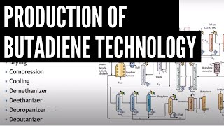 Production of Butadiene Technology [upl. by Ybor]