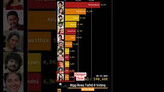 Bigg boss tamil 8 voting results biggboss8tamil biggboss biggbosstamil biggbosstamil8 bb8 [upl. by Daisy]