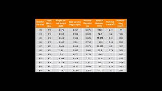 Different sizes of Rebar  Rebar Bar Weight Formula  rebardetailing shortvideo [upl. by Chrisman]