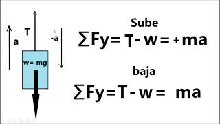 Dinámica El elevador o el ascensor 2a ley de Newton peso aparente [upl. by Lion]