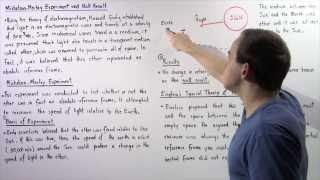 MichelsonMorley Experiment and Null Result [upl. by Ecyned390]