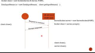 Client Server Connection  Java Socket Programming [upl. by Einrae]