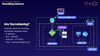 Application Gateway Components [upl. by Sokairyk477]