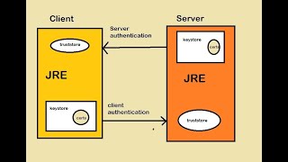 Keystore VS Truststore  JAVA Programming  Kiran Ahsan  Unique Tech [upl. by Richter]