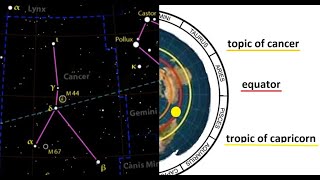 What are the Astrological Ages and How did the Tropics get their Names [upl. by Savell]