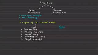 Capital and Revenue Expenditure O level  IGCSE Accounting [upl. by Amzaj]