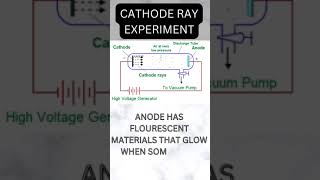 Cathode ray experiment easy explanation [upl. by Reuven]