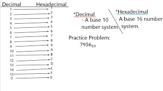 Converting Decimal to Hexadecimal [upl. by Codd]