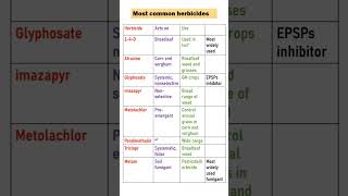 MOST COMMON HERBICIDE USED IN AGRICULTURE agriculture [upl. by Atinit676]