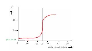 Titratie 4 titratiecurve van een sterk zuur met sterke base zoutzuur getitreerd met natronloog [upl. by Ygiaf295]