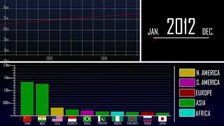 The Future of Population 19502090 [upl. by Imhskal]