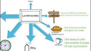 La préposition À  Grammaire française  French grammar [upl. by Yank300]